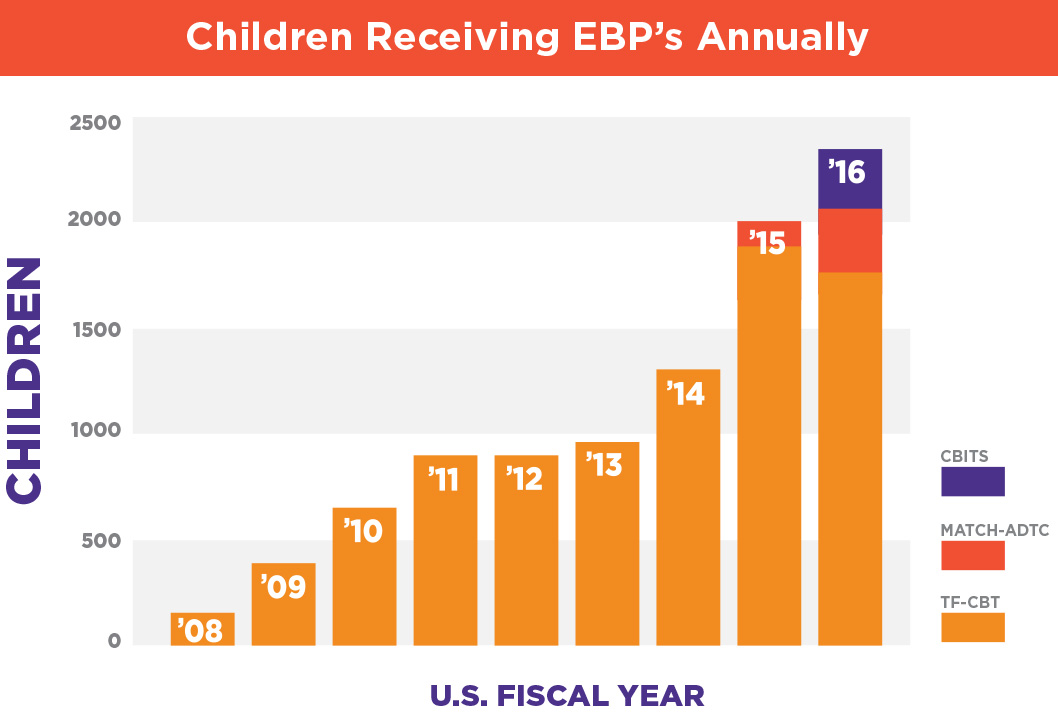 Trauma Informed Initiatives Child Health and Development Institute of Connecticut, Inc.